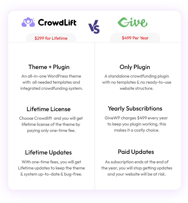 CrowdLift - 2026 Crowdfunding WordPress Theme & System